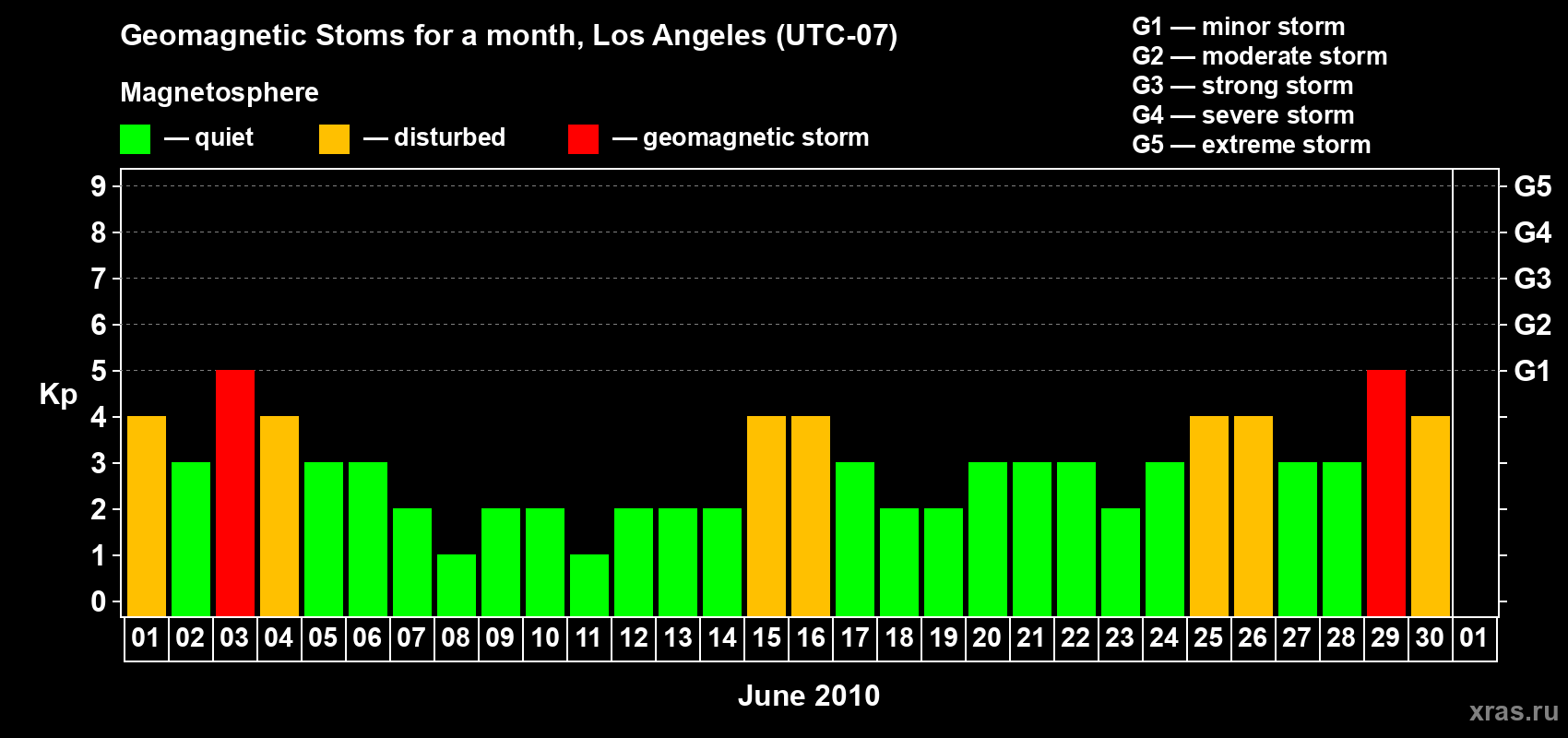 Changes in the maximum daily geomagnetic index Kp in June 2010