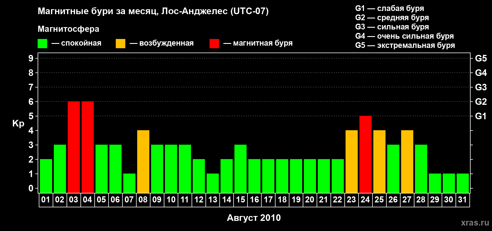 Изменения геомагнитного индекса Kp в августе 2010 года