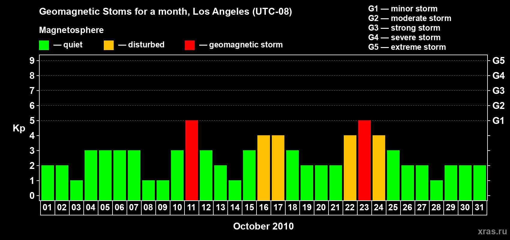 Changes in the maximum daily geomagnetic index Kp in October 2010