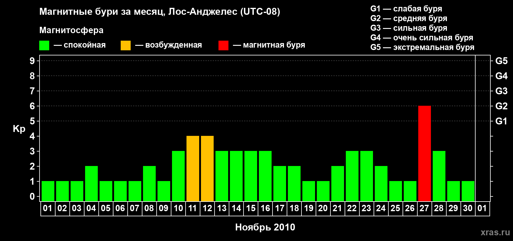 Изменения геомагнитного индекса Kp в ноябре 2010 года