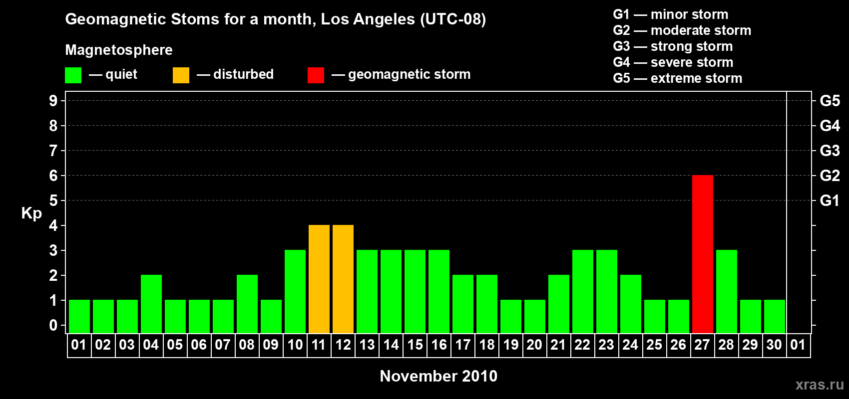Changes in the maximum daily geomagnetic index Kp in November 2010