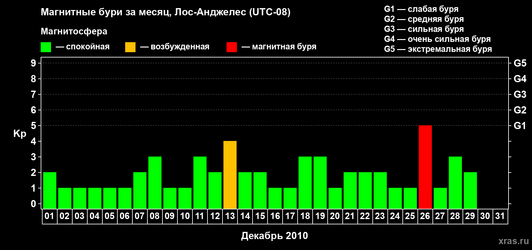 Изменения геомагнитного индекса Kp в декабре 2010 года