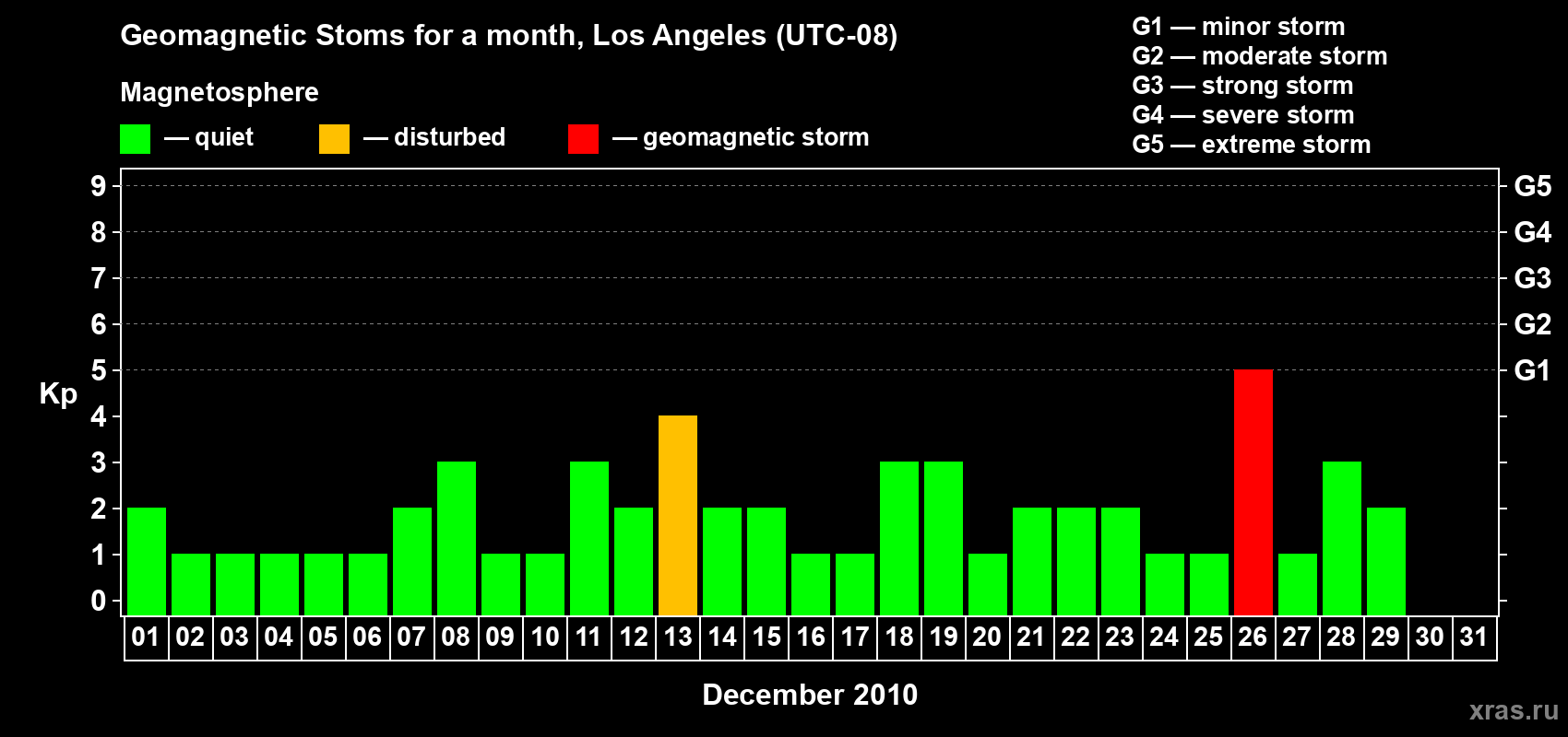 Changes in the maximum daily geomagnetic index Kp in December 2010