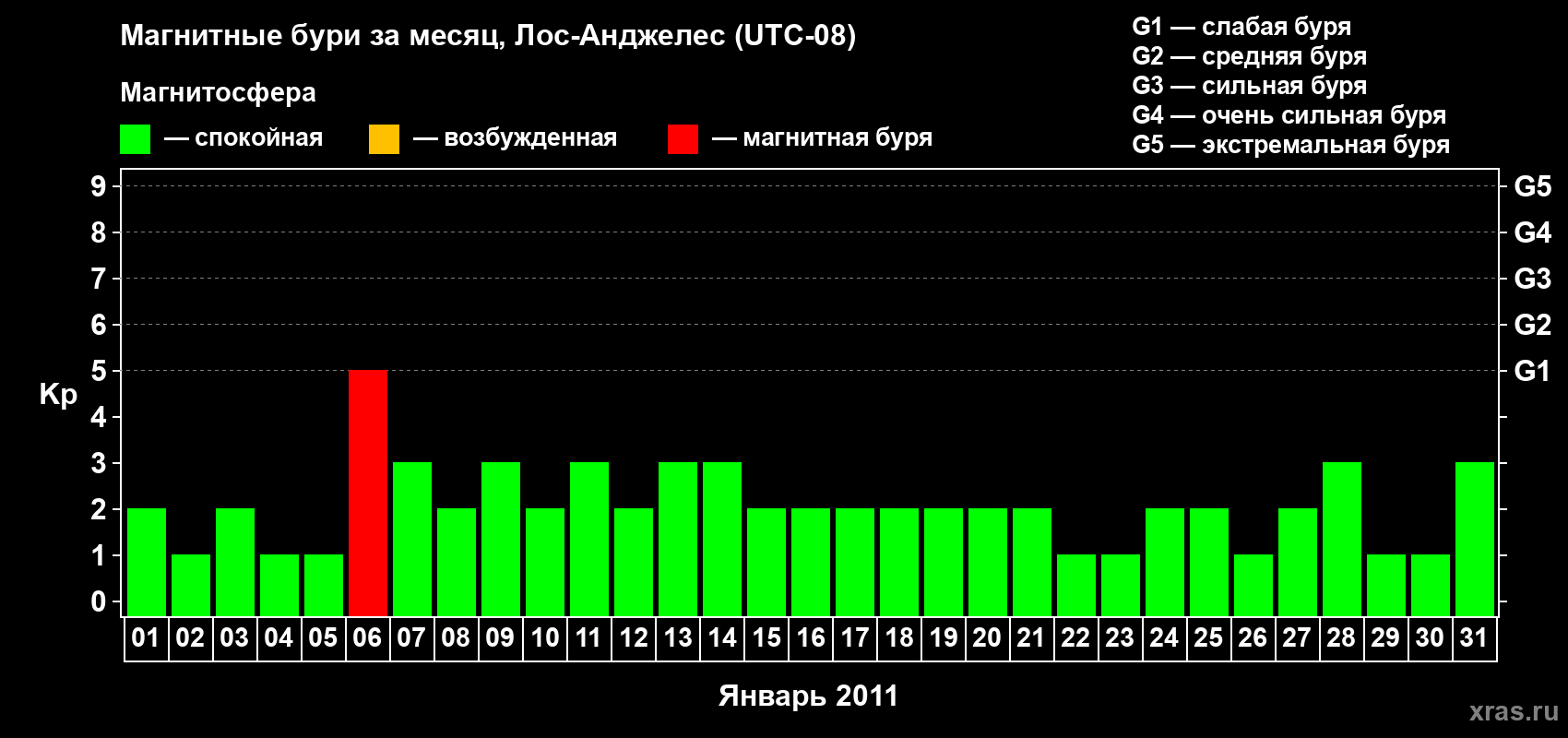 Изменения геомагнитного индекса Kp в январе 2011 года
