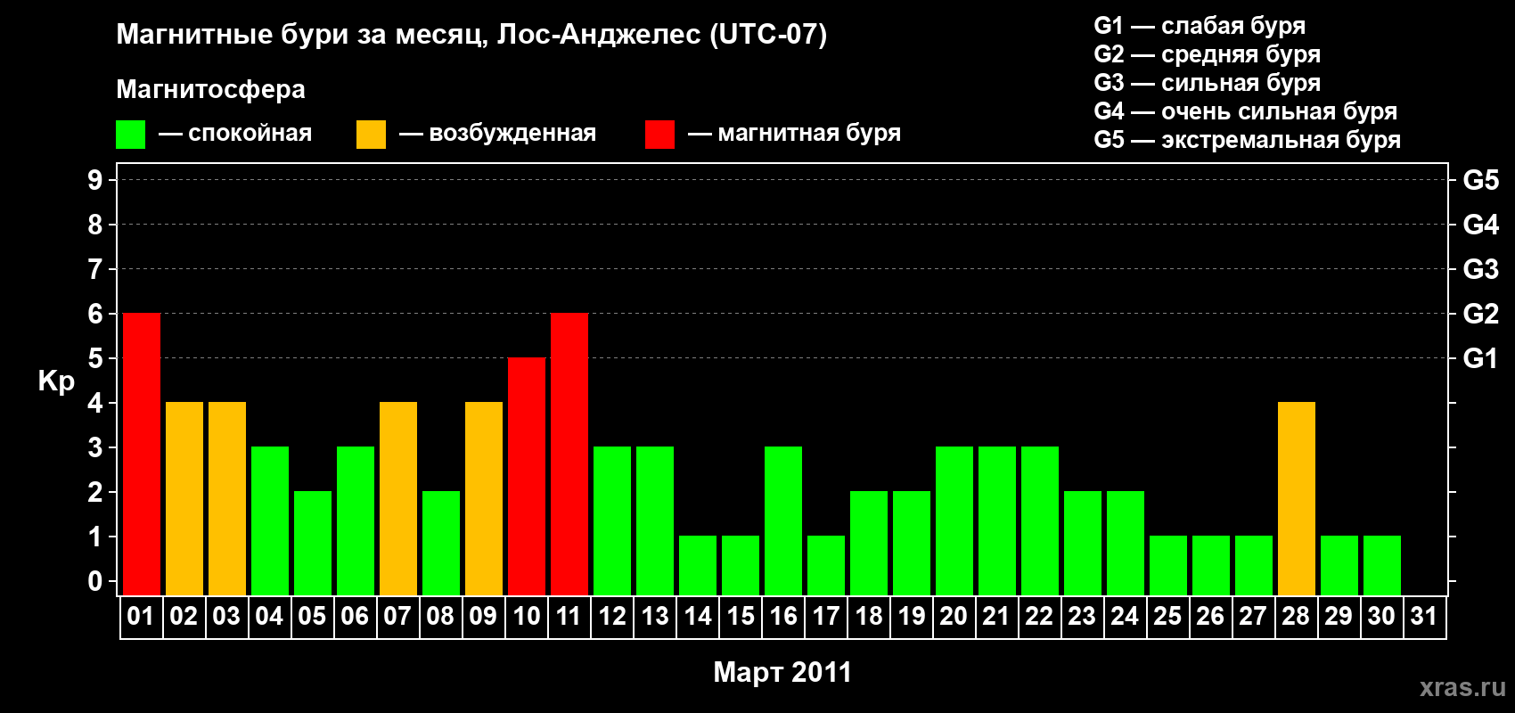 Изменения геомагнитного индекса Kp в марте 2011 года