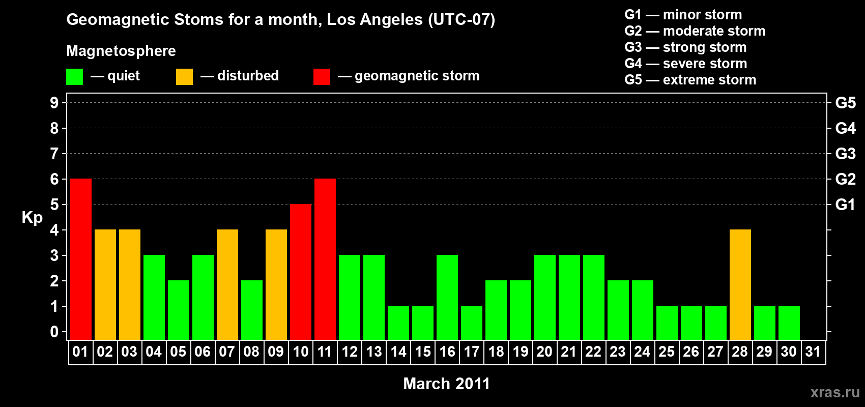 Changes in the maximum daily geomagnetic index Kp in March 2011