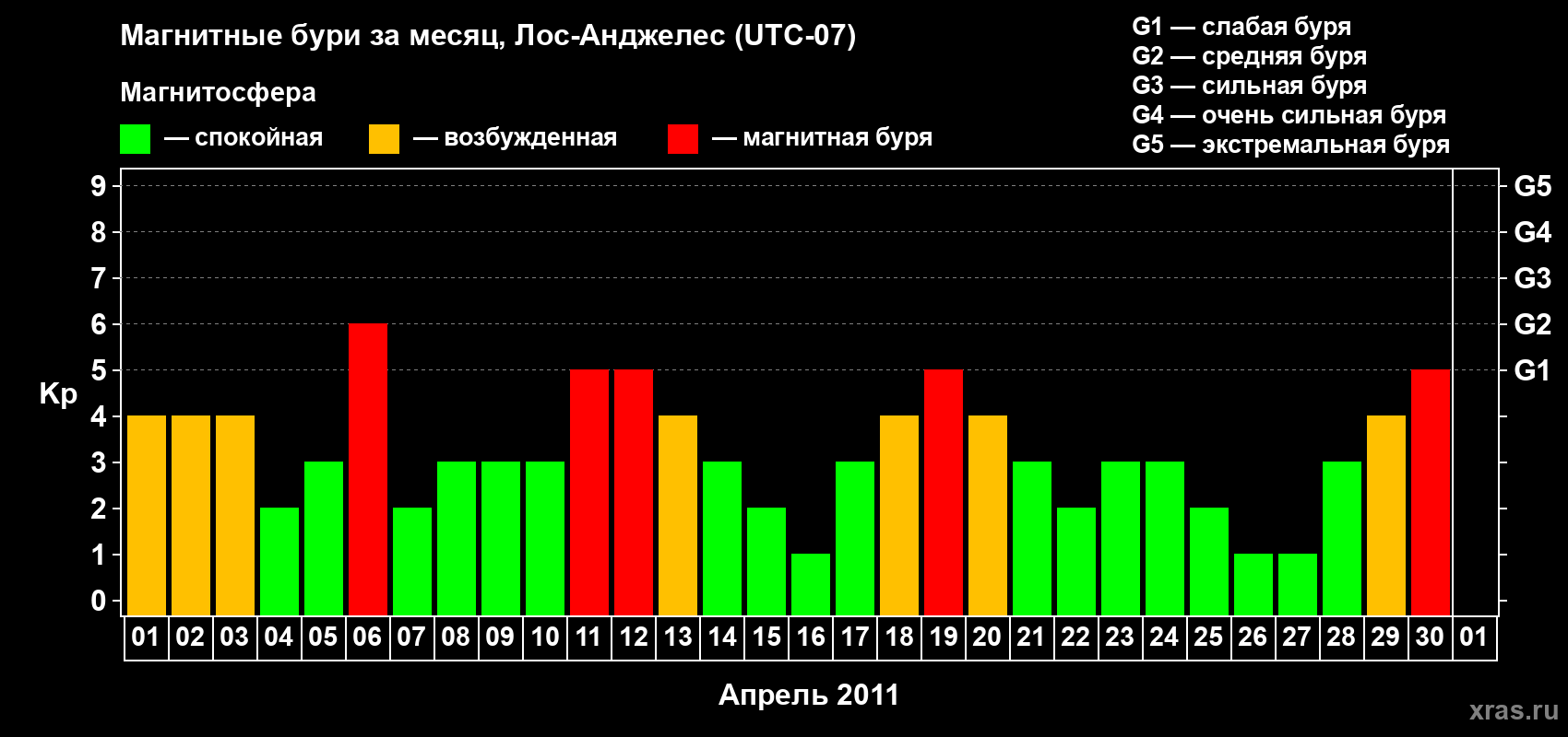 Изменения геомагнитного индекса Kp в апреле 2011 года