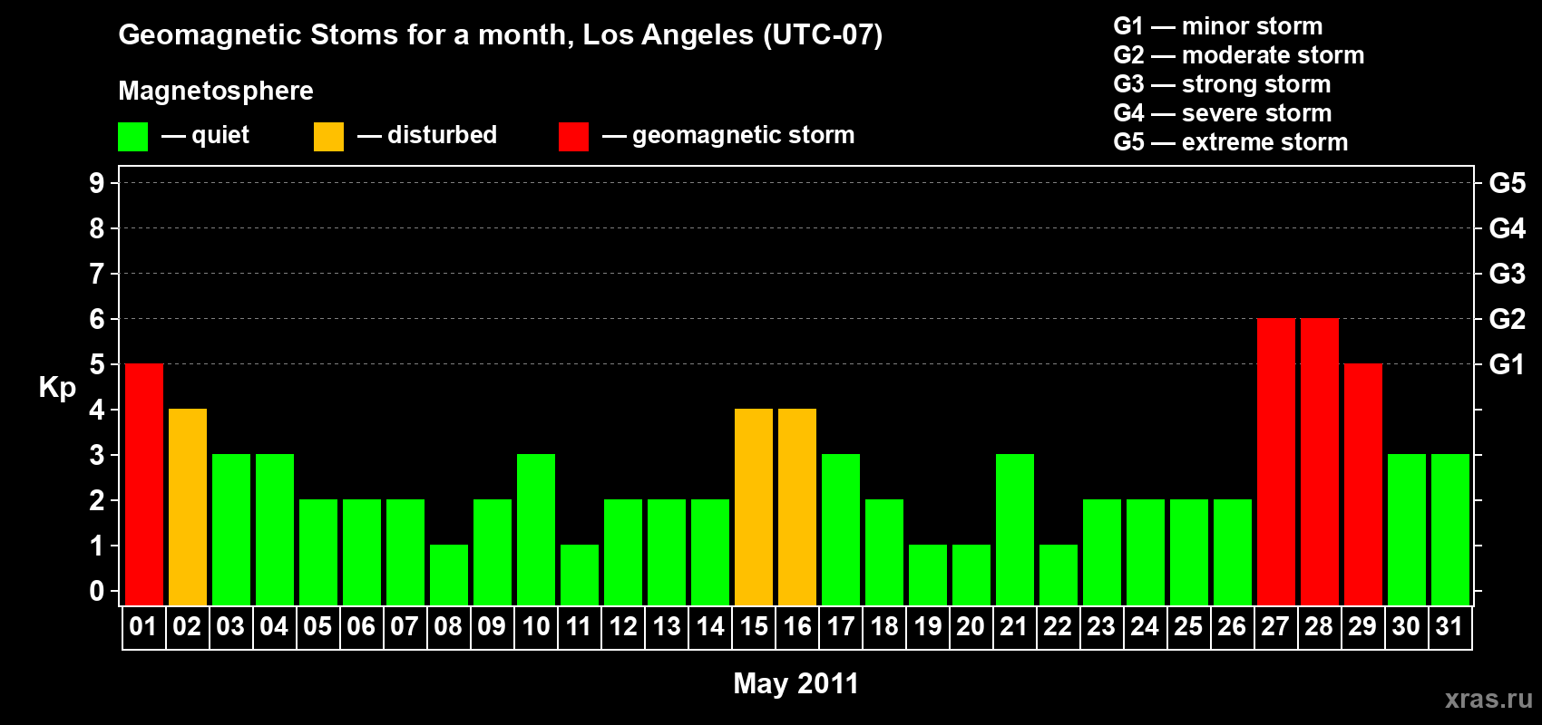 Changes in the maximum daily geomagnetic index Kp in May 2011