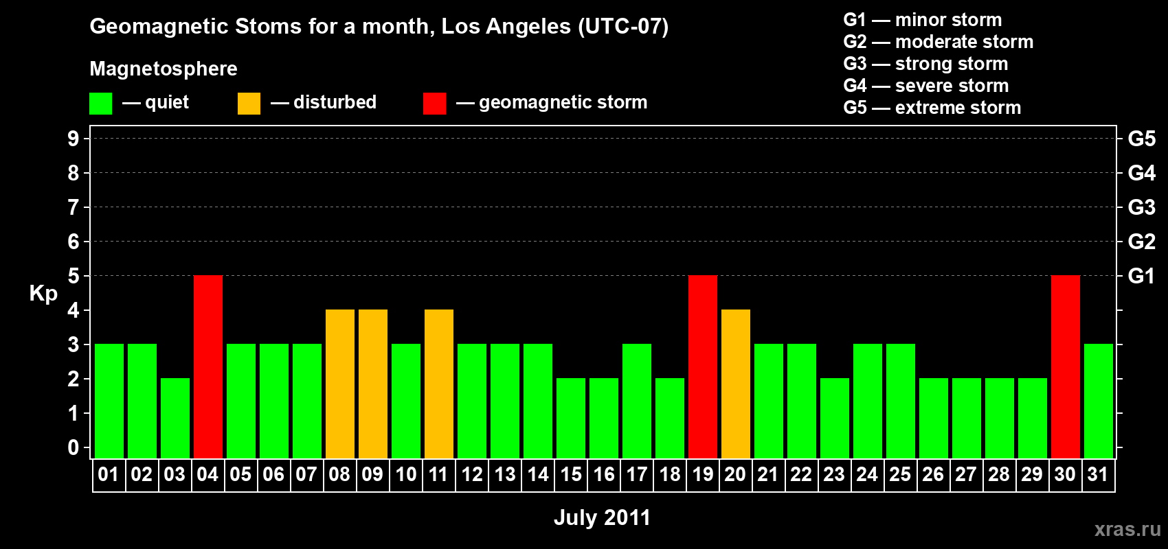 Changes in the maximum daily geomagnetic index Kp in July 2011