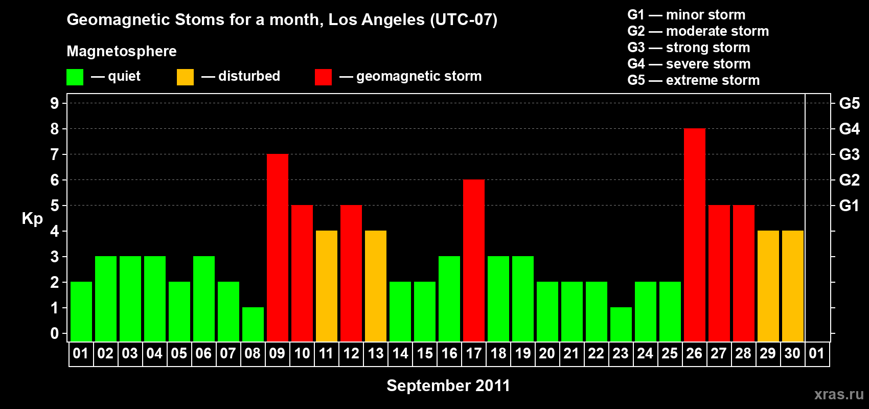 Changes in the maximum daily geomagnetic index Kp in September 2011