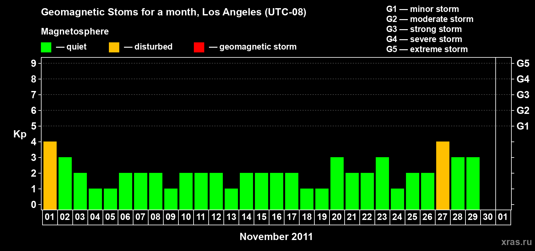 Changes in the maximum daily geomagnetic index Kp in November 2011