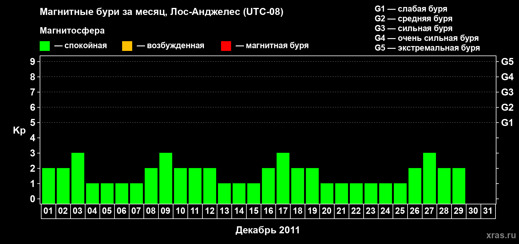 Изменения геомагнитного индекса Kp в декабре 2011 года