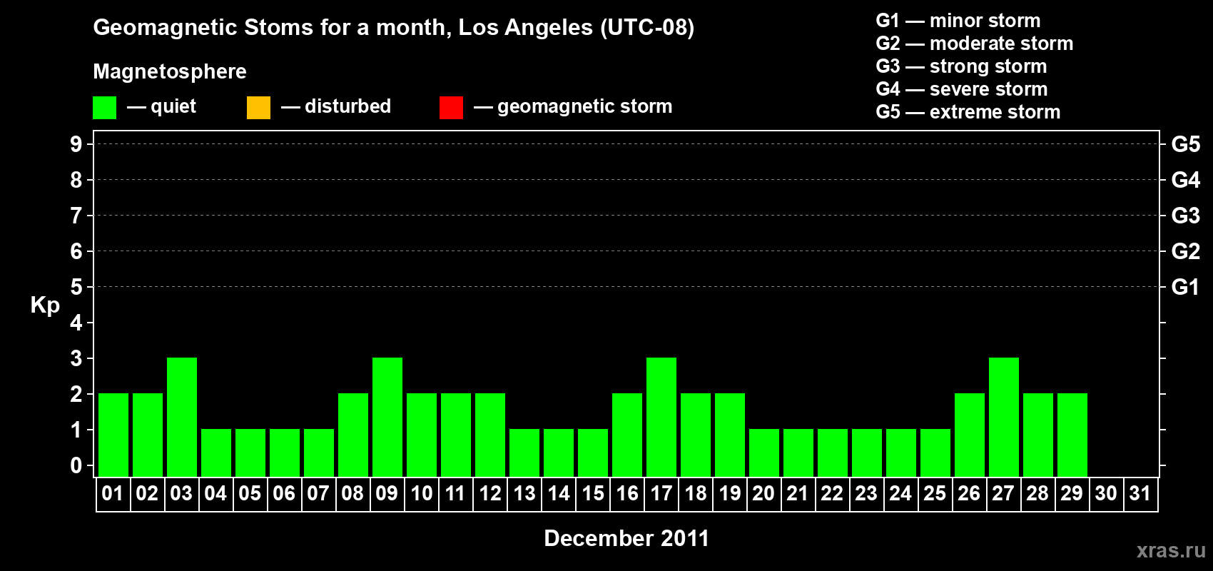 Changes in the maximum daily geomagnetic index Kp in December 2011