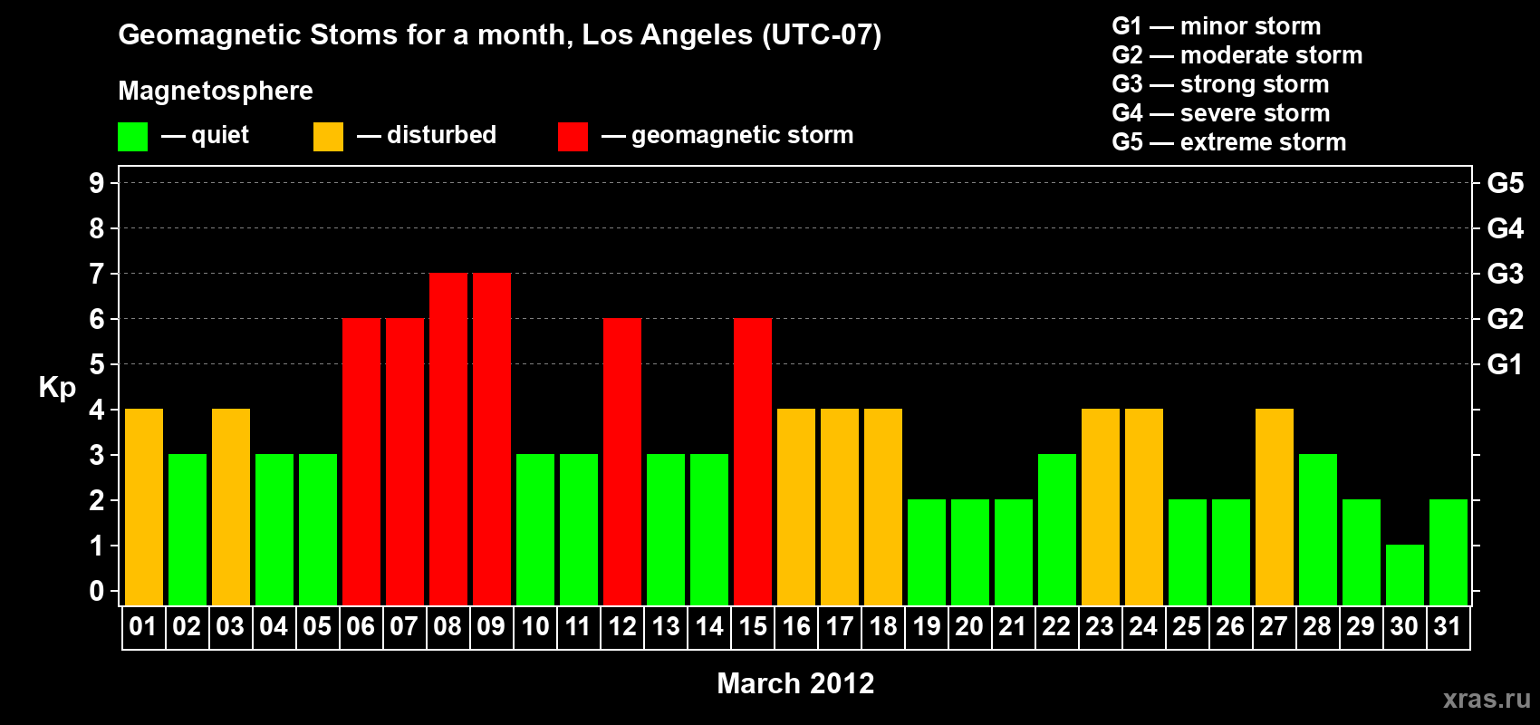 Changes in the maximum daily geomagnetic index Kp in March 2012