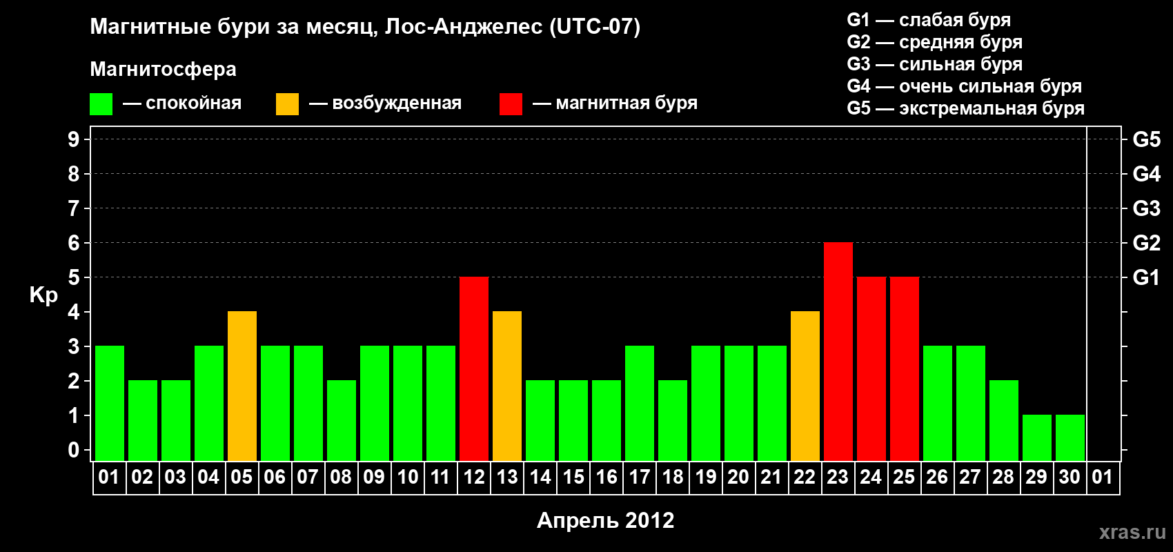 Изменения геомагнитного индекса Kp в апреле 2012 года