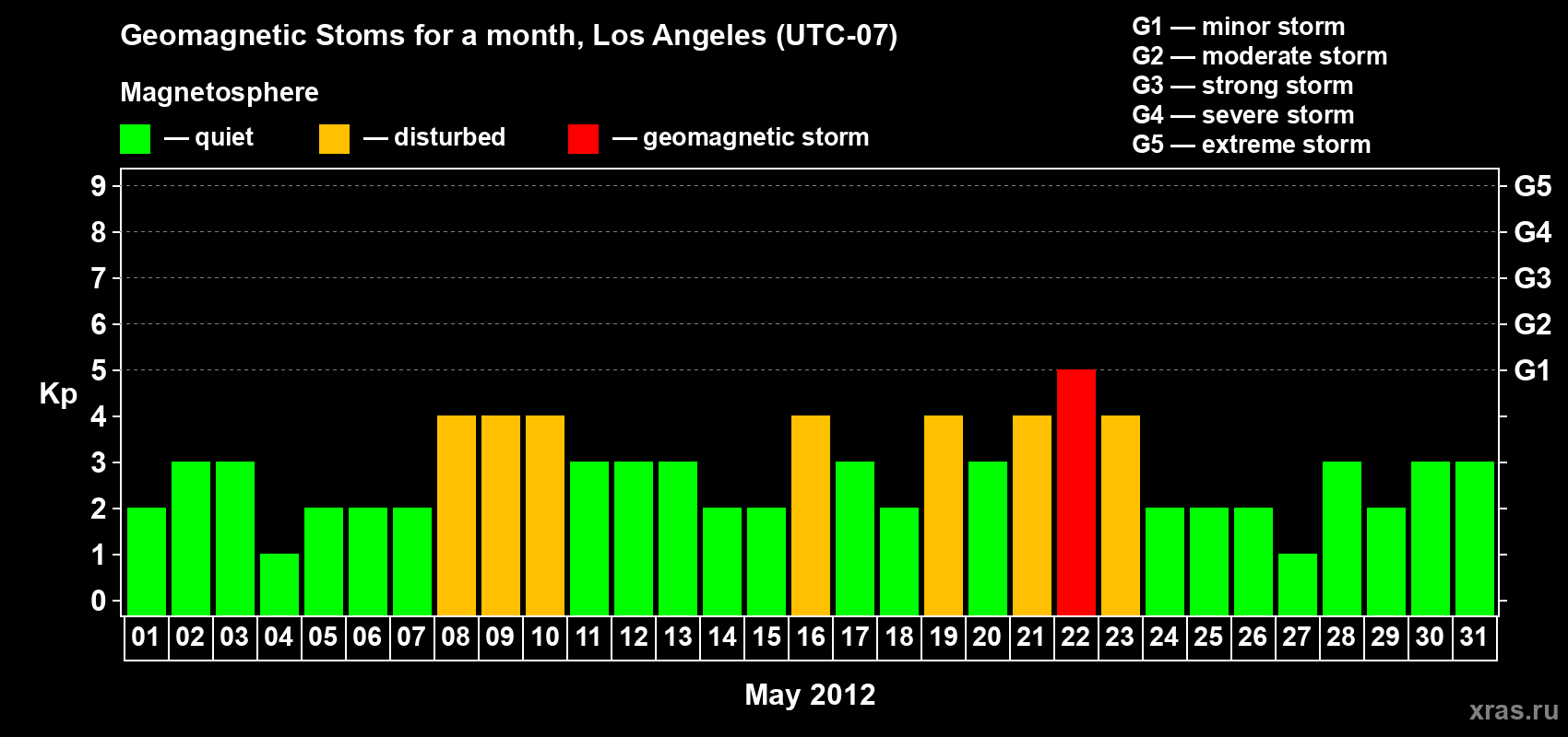 Changes in the maximum daily geomagnetic index Kp in May 2012