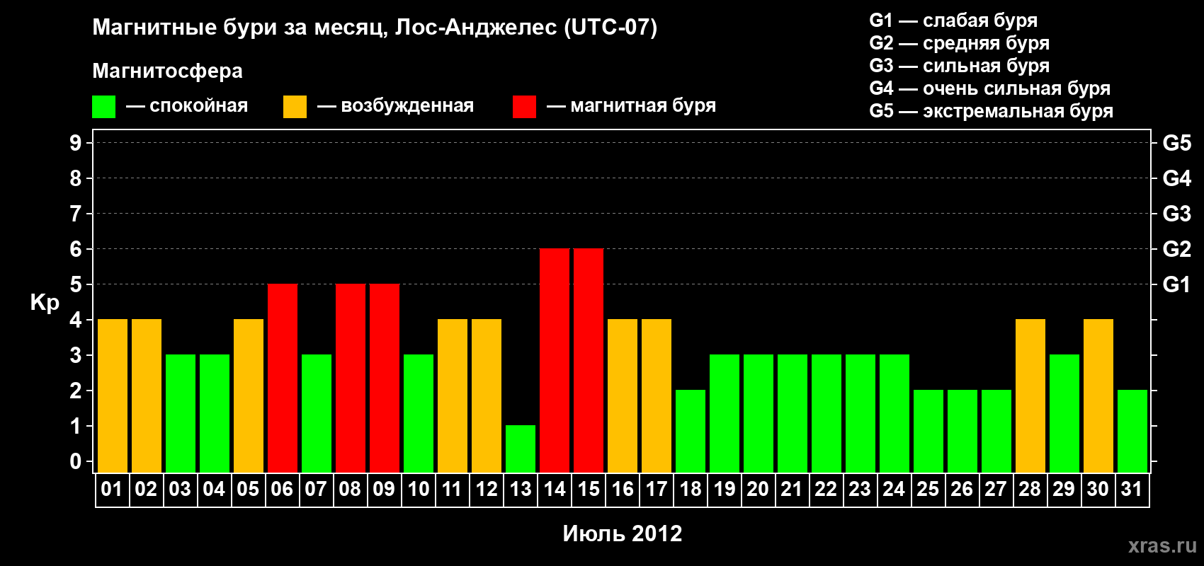 Изменения геомагнитного индекса Kp в июле 2012 года