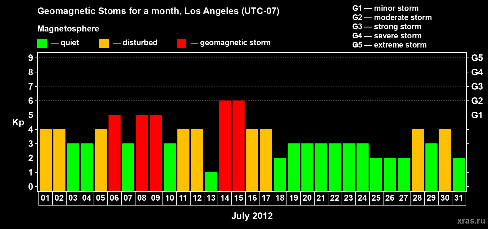 Changes in the maximum daily geomagnetic index Kp in July 2012