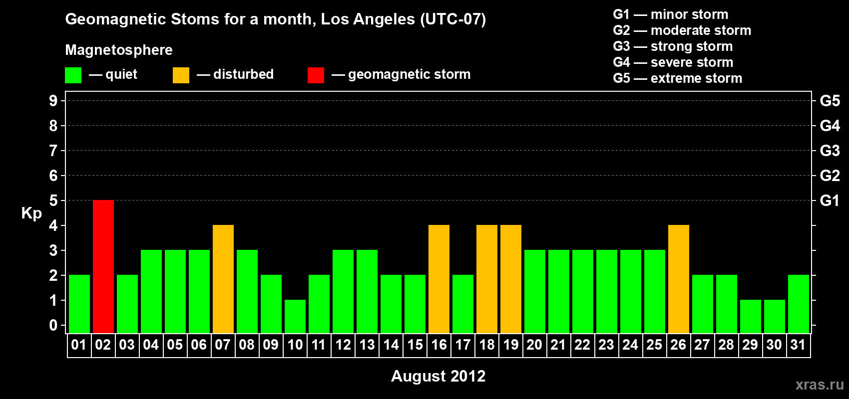 Changes in the maximum daily geomagnetic index Kp in August 2012