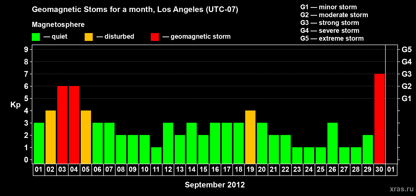 Changes in the maximum daily geomagnetic index Kp in September 2012