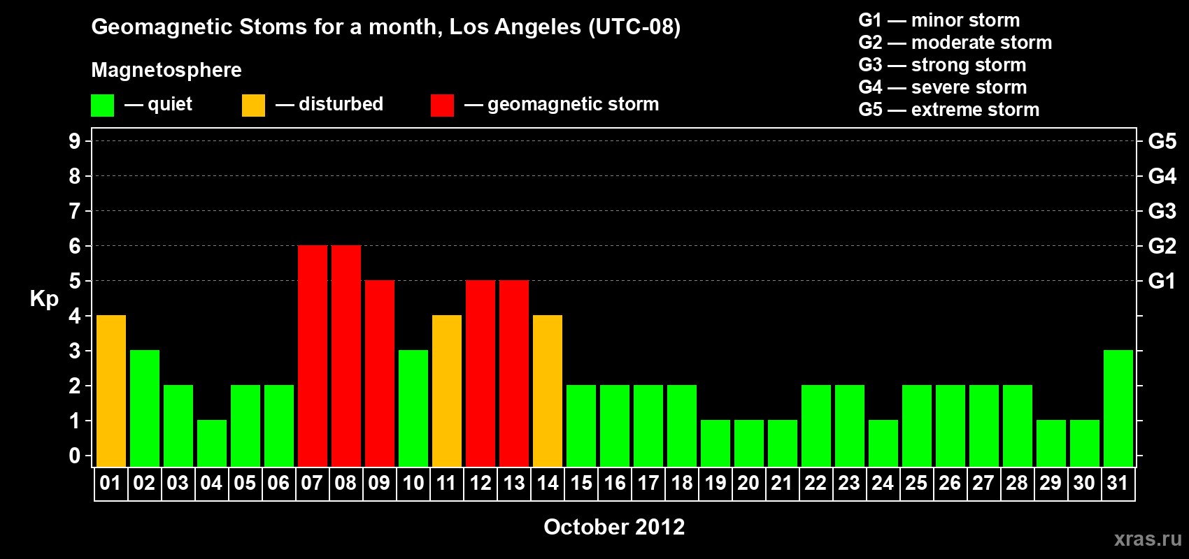 Changes in the maximum daily geomagnetic index Kp in October 2012