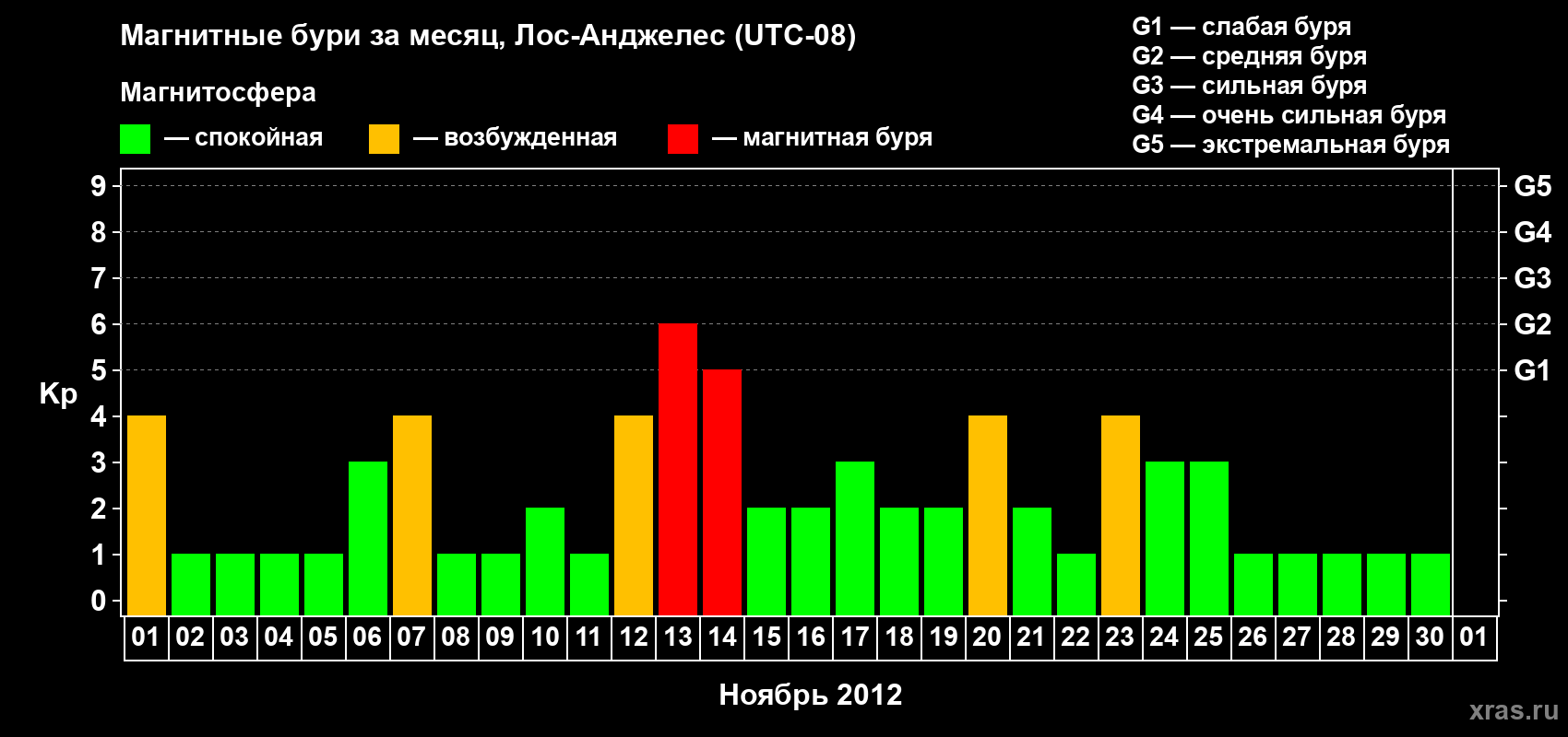Изменения геомагнитного индекса Kp в ноябре 2012 года