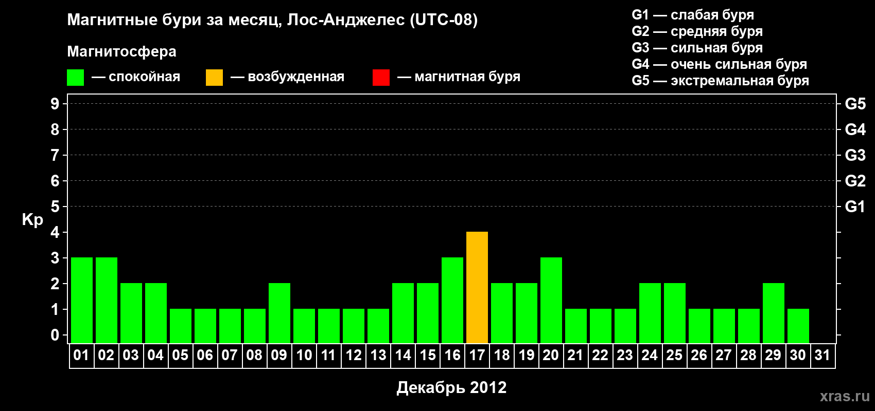 Изменения геомагнитного индекса Kp в декабре 2012 года