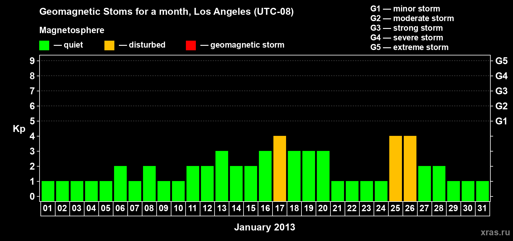 Changes in the maximum daily geomagnetic index Kp in January 2013