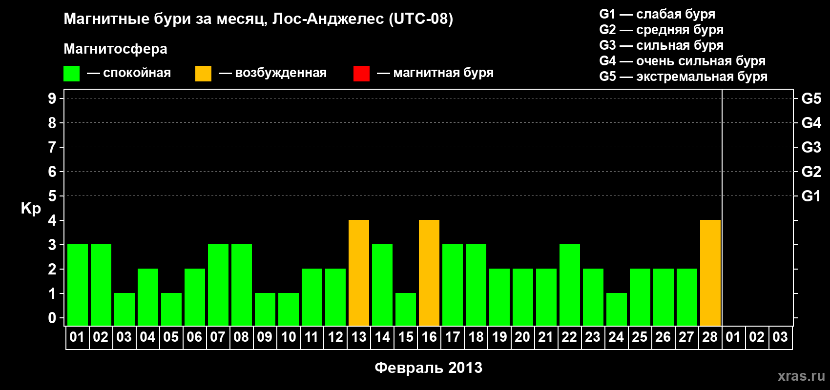 Изменения геомагнитного индекса Kp в феврале 2013 года