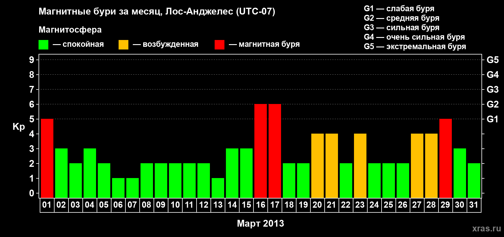 Изменения геомагнитного индекса Kp в марте 2013 года