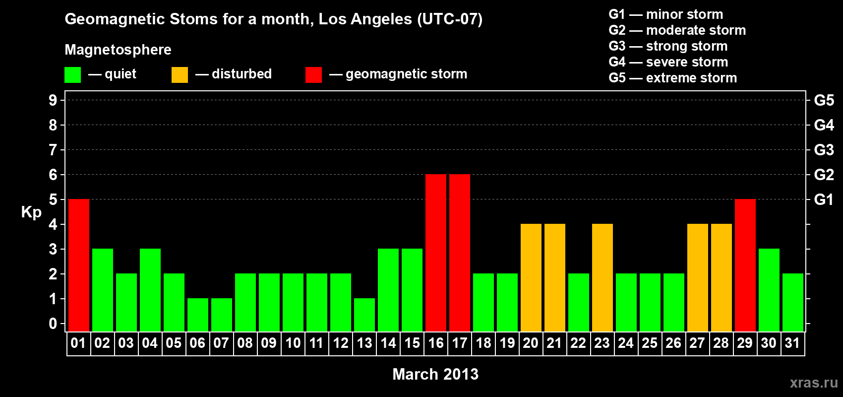 Changes in the maximum daily geomagnetic index Kp in March 2013