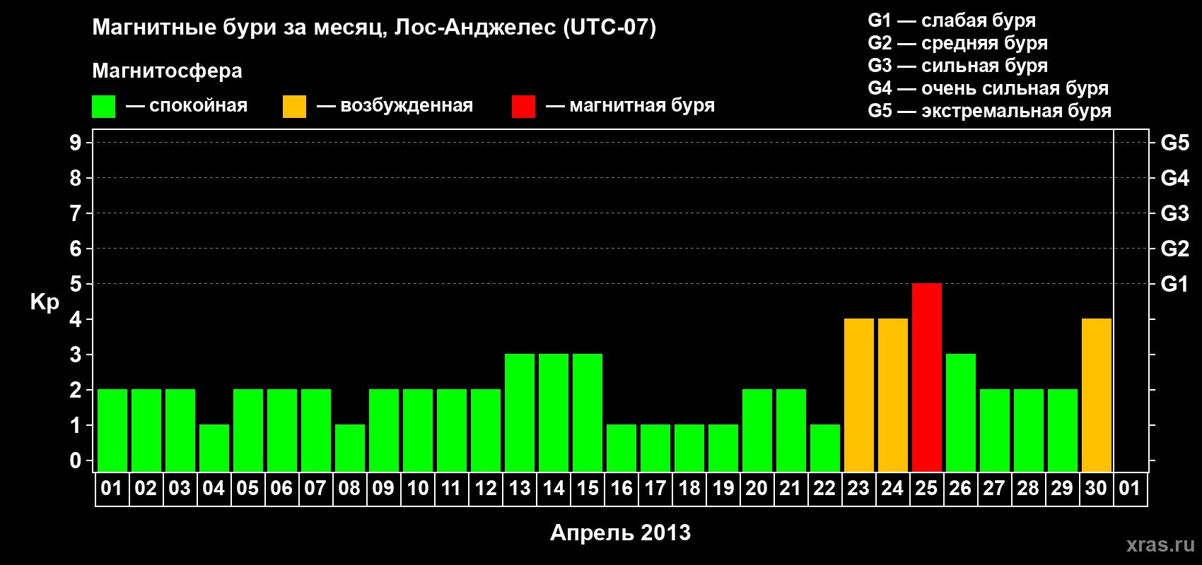Изменения геомагнитного индекса Kp в апреле 2013 года
