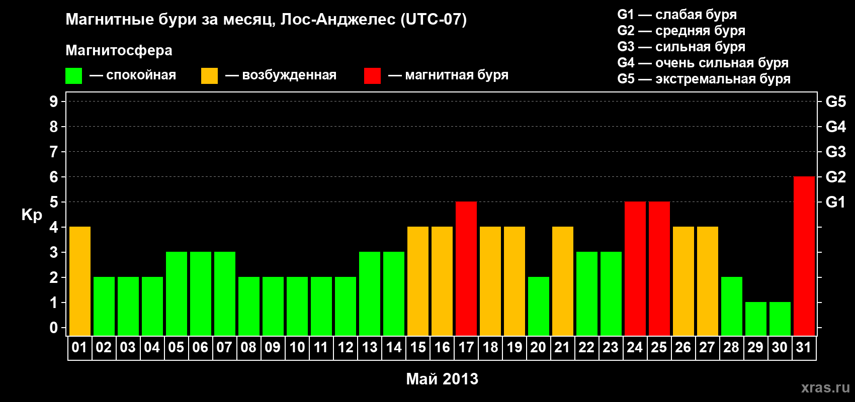 Изменения геомагнитного индекса Kp в мае 2013 года