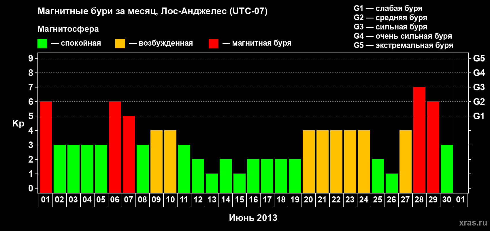Изменения геомагнитного индекса Kp в июне 2013 года