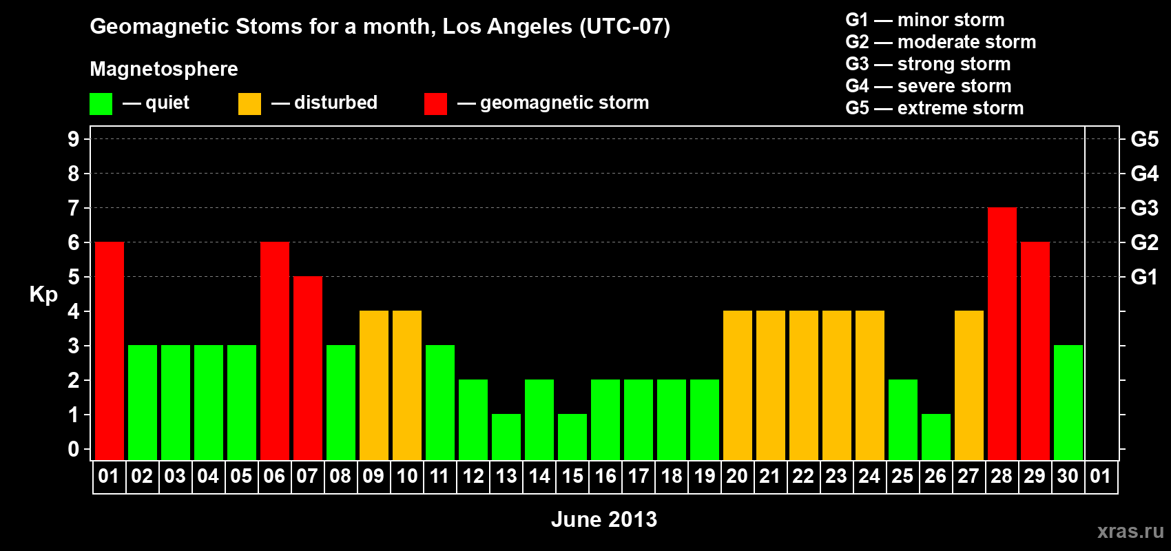 Changes in the maximum daily geomagnetic index Kp in June 2013