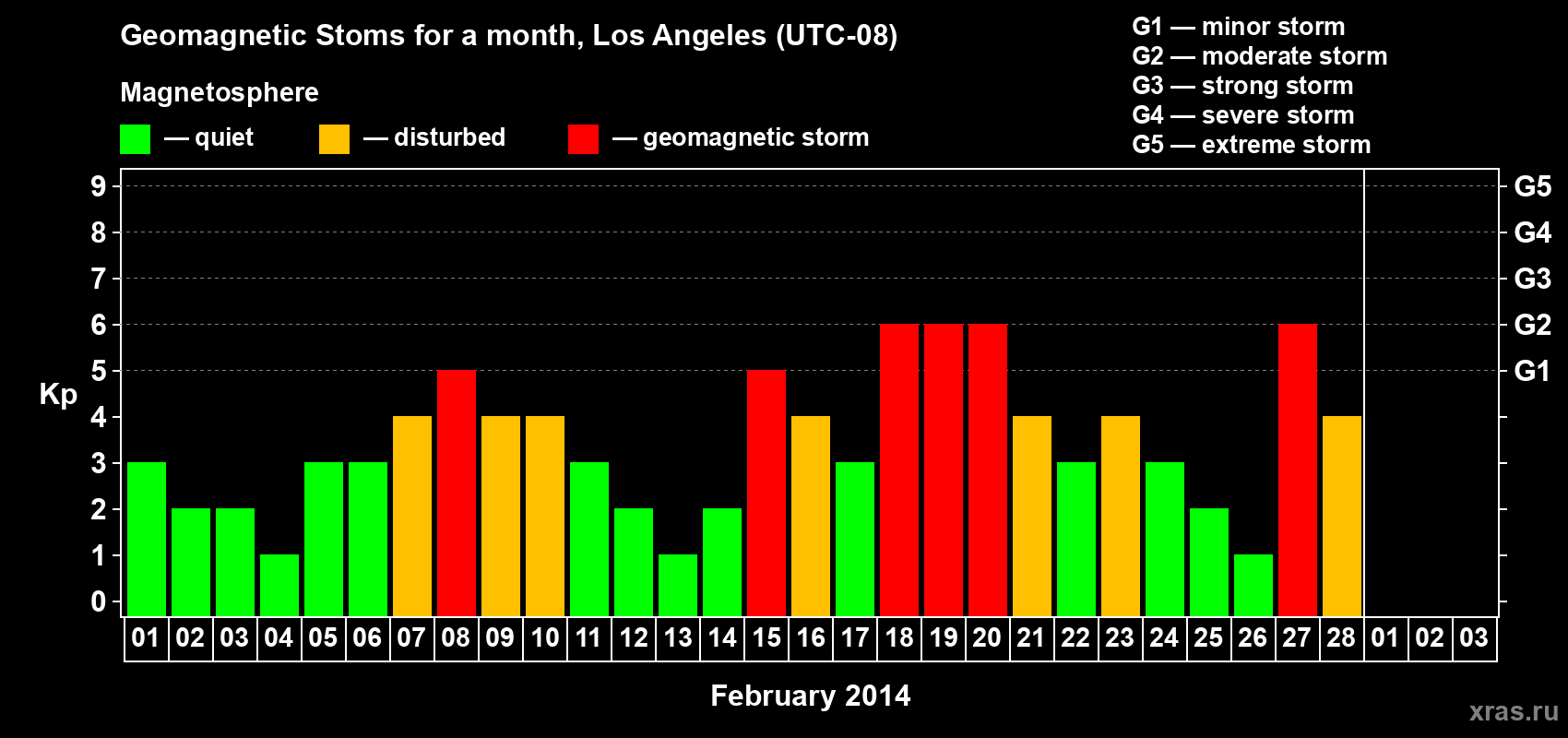 Changes in the maximum daily geomagnetic index Kp in February 2014