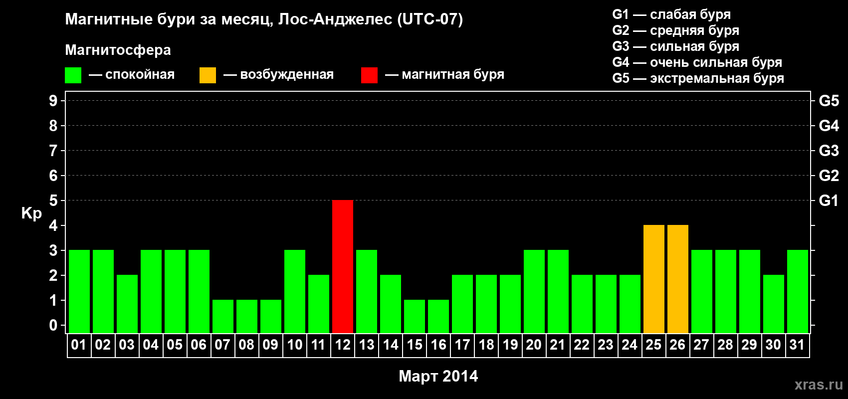 Изменения геомагнитного индекса Kp в марте 2014 года