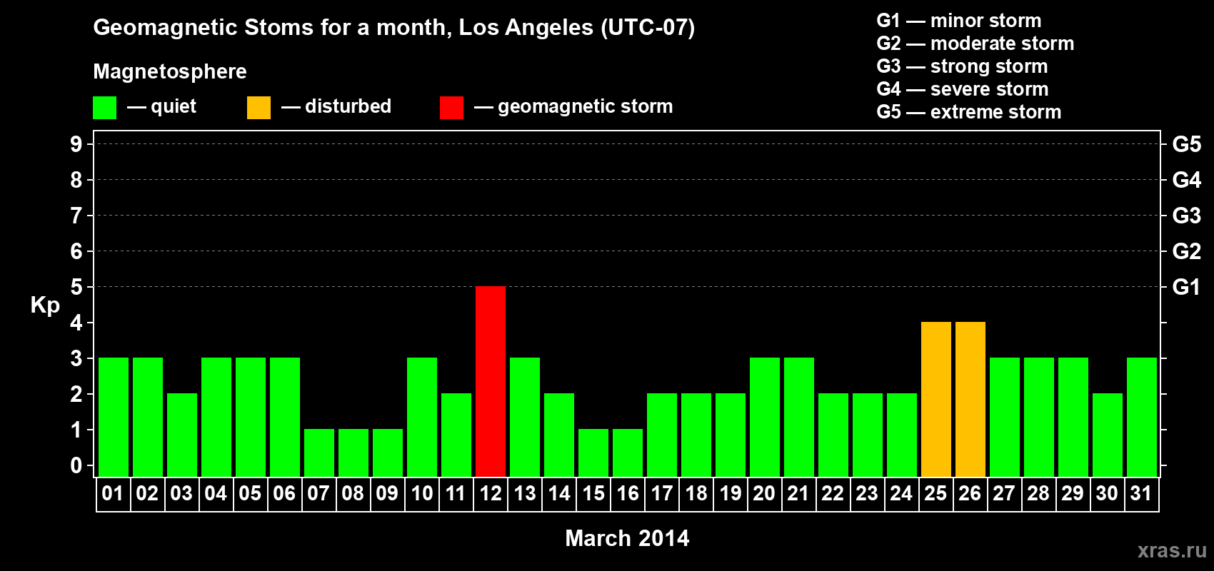 Changes in the maximum daily geomagnetic index Kp in March 2014