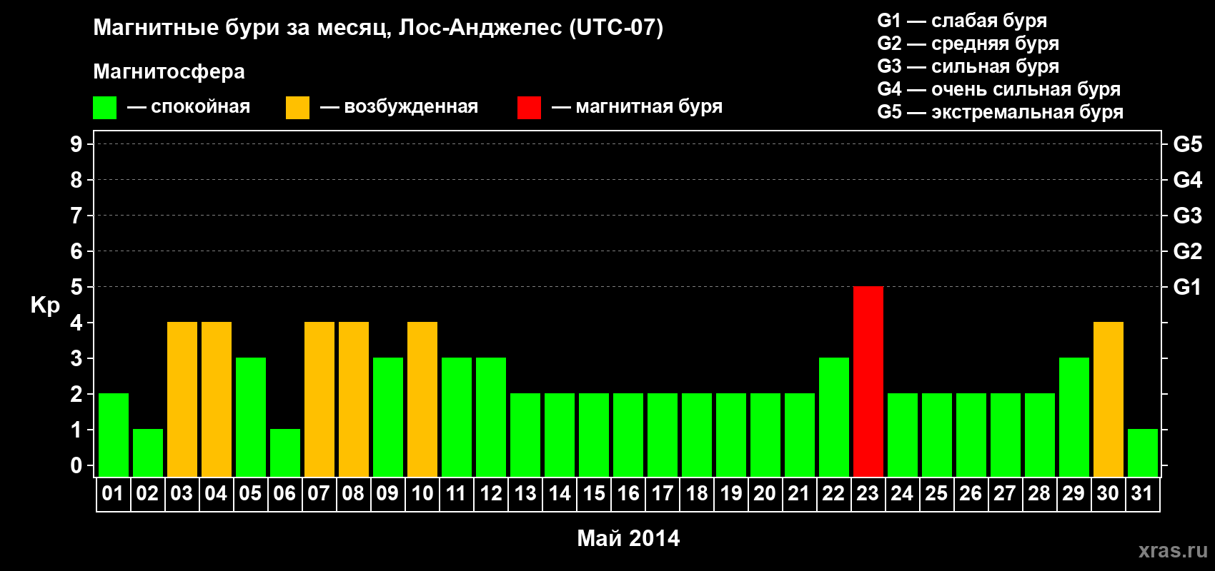 Изменения геомагнитного индекса Kp в мае 2014 года