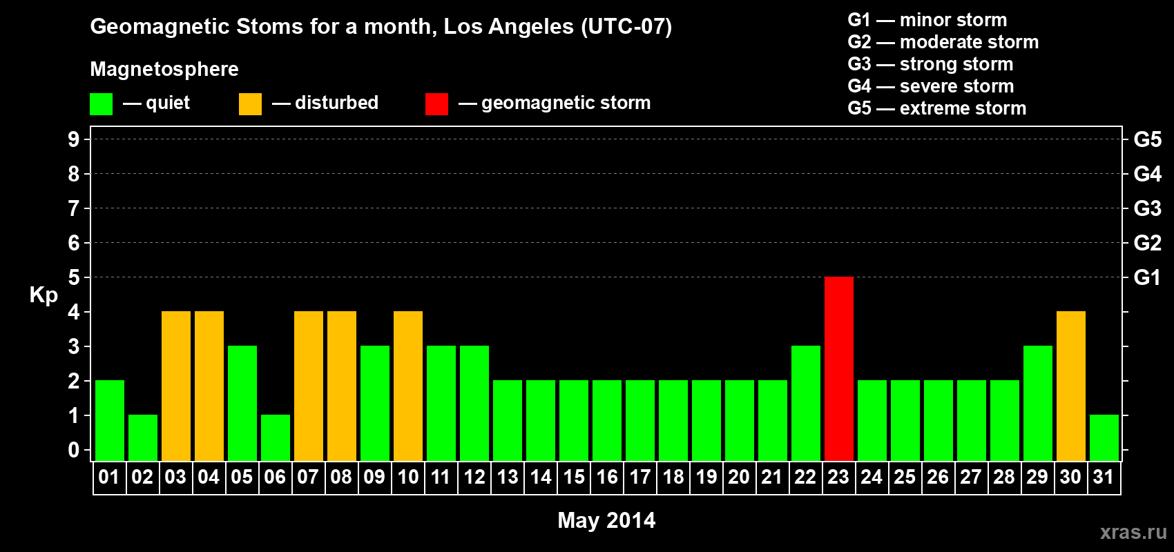 Changes in the maximum daily geomagnetic index Kp in May 2014