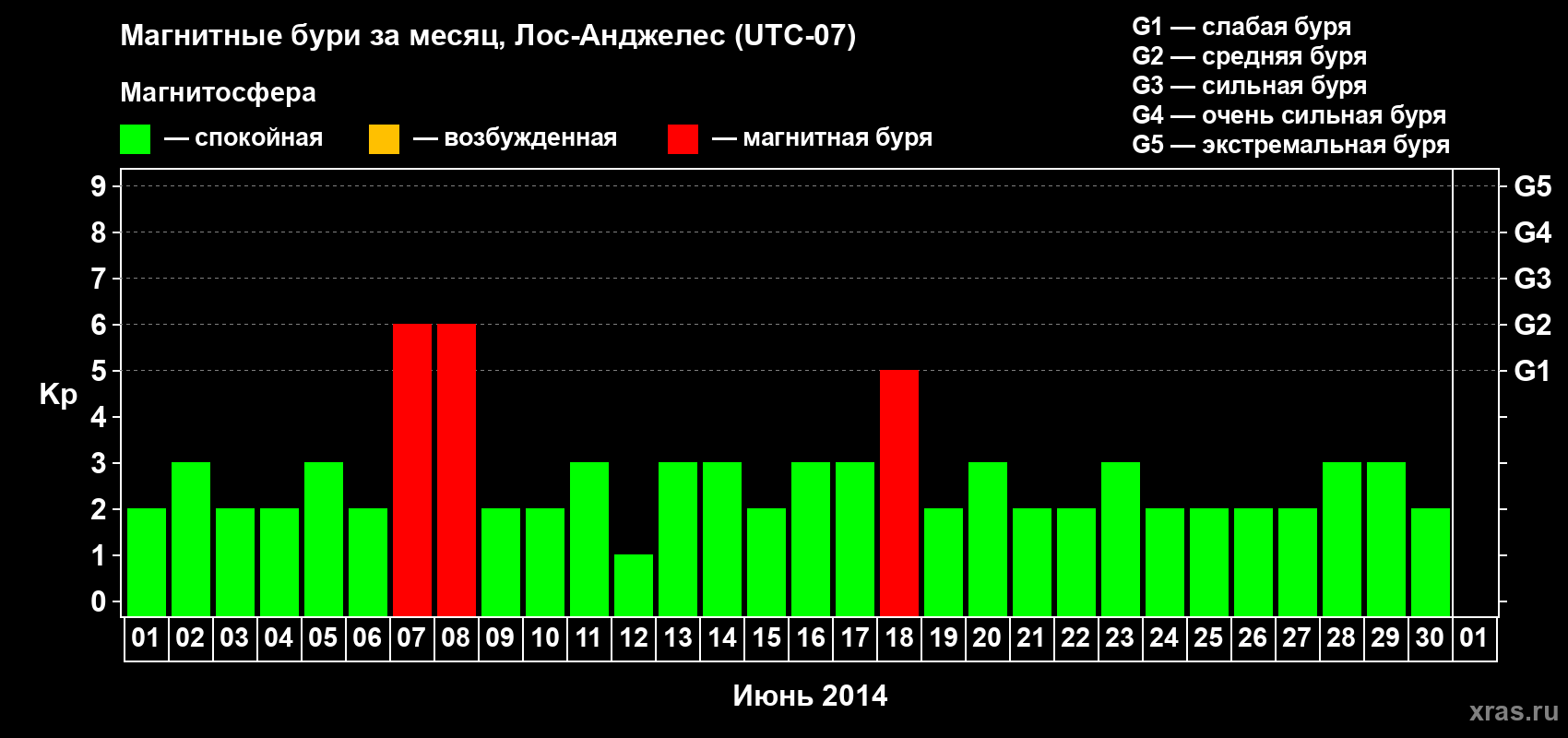 Изменения геомагнитного индекса Kp в июне 2014 года