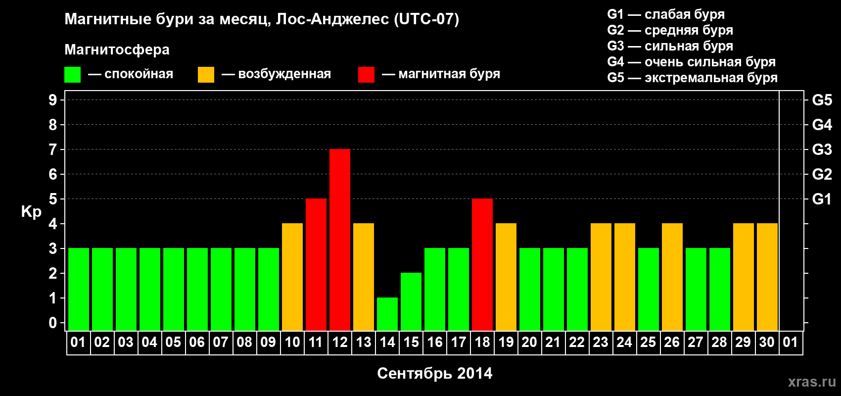 Изменения геомагнитного индекса Kp в сентябре 2014 года
