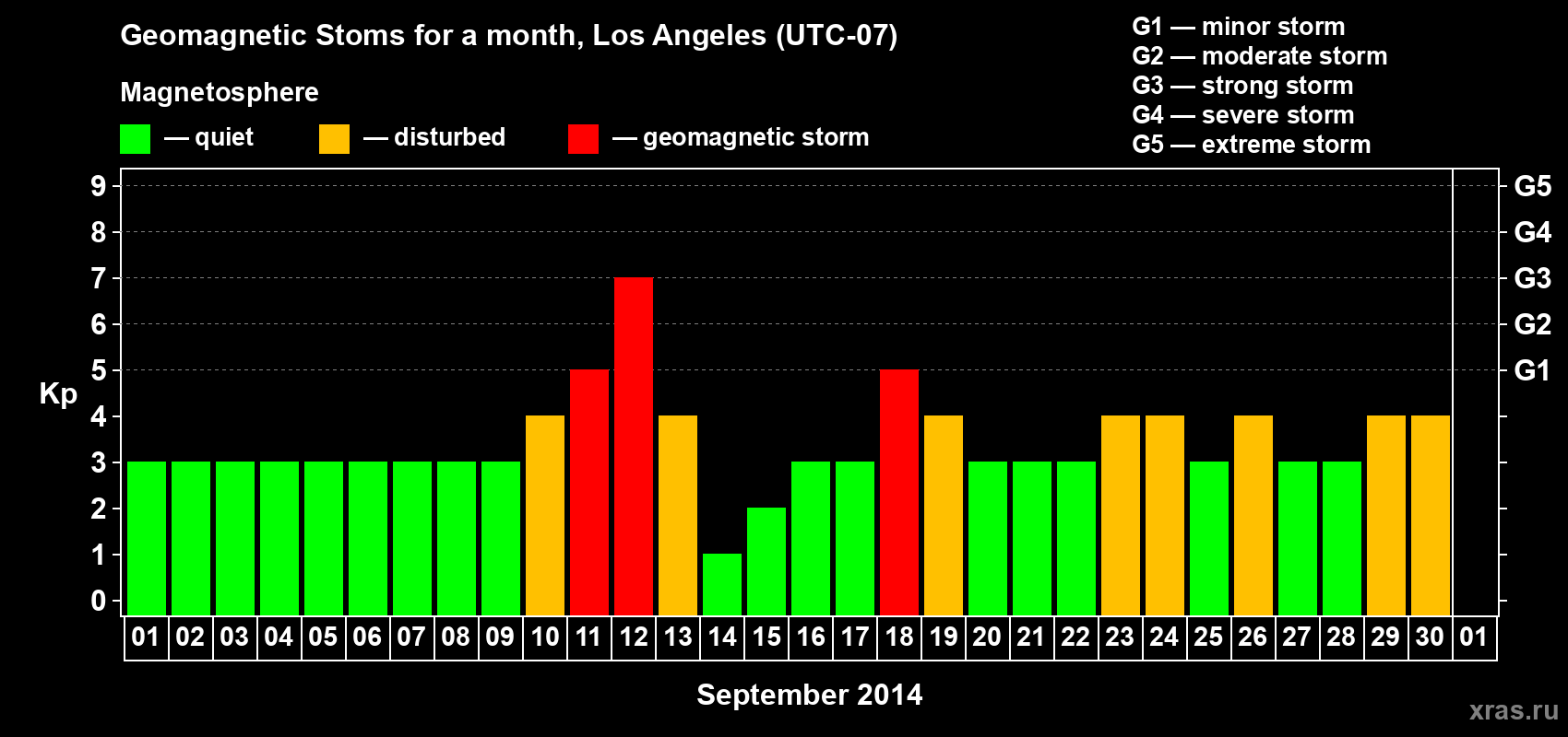 Changes in the maximum daily geomagnetic index Kp in September 2014