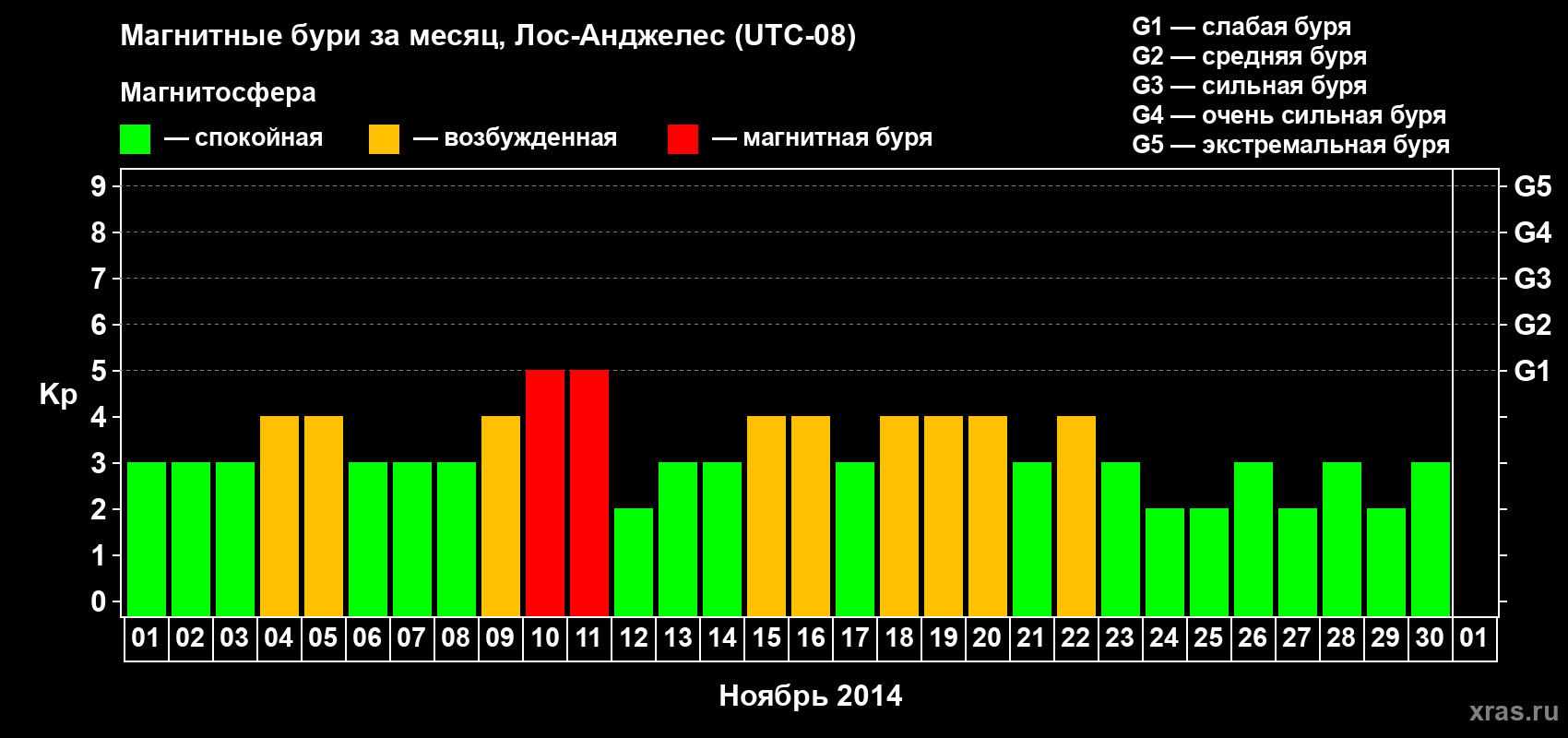 Изменения геомагнитного индекса Kp в ноябре 2014 года