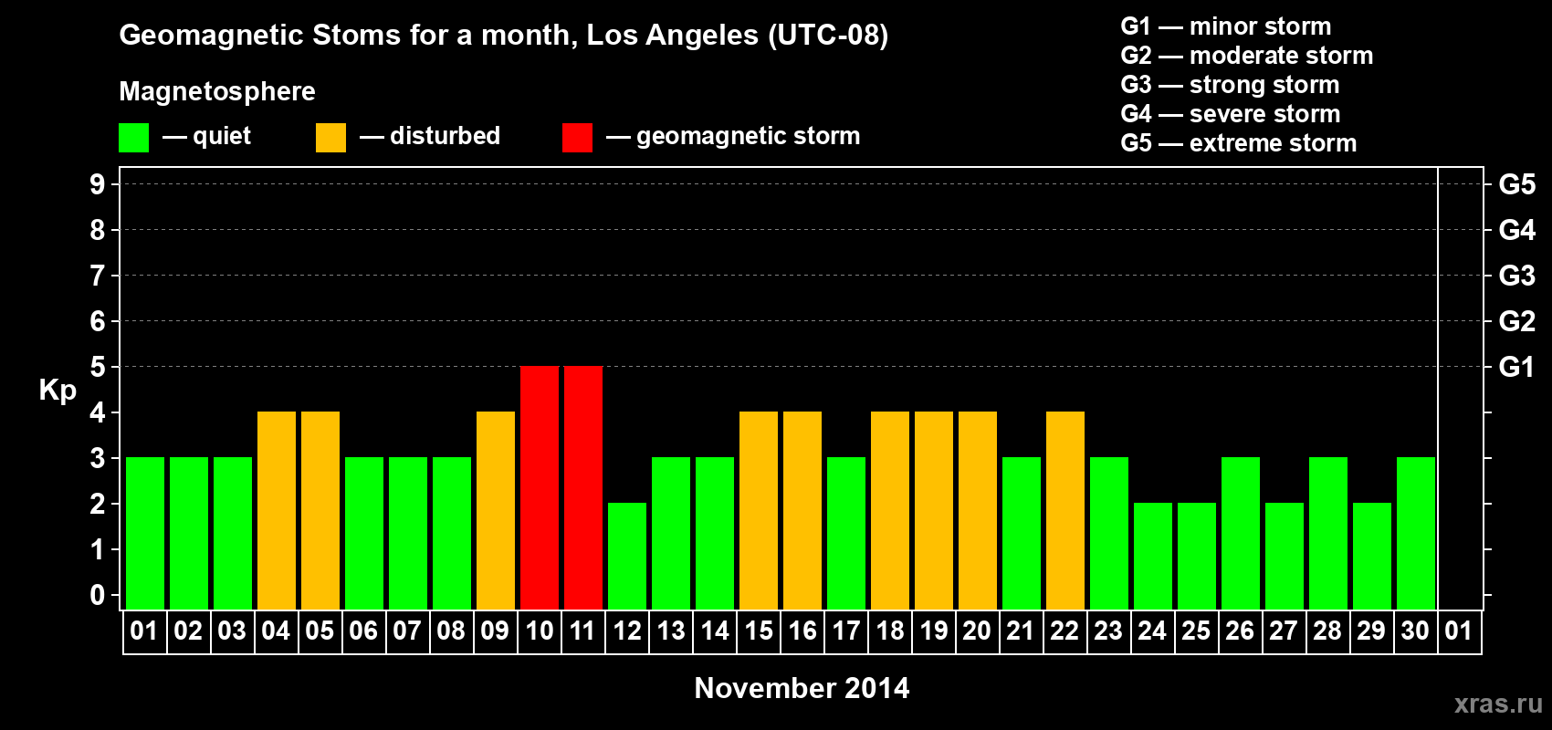 Changes in the maximum daily geomagnetic index Kp in November 2014
