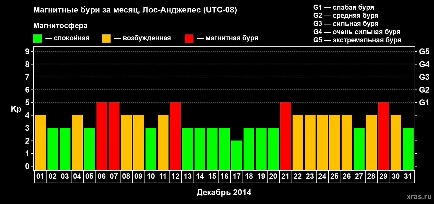 Изменения геомагнитного индекса Kp в декабре 2014 года