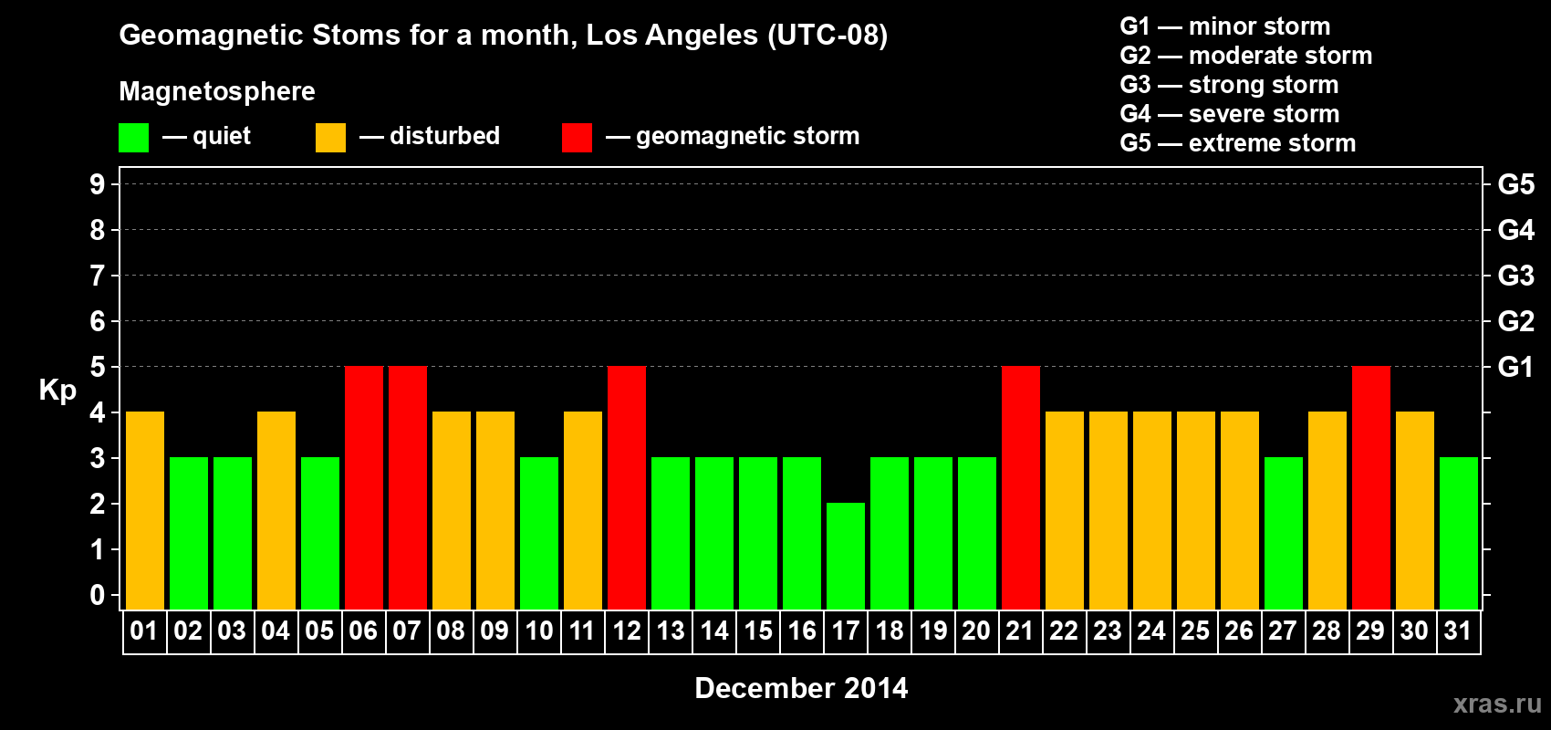 Changes in the maximum daily geomagnetic index Kp in December 2014