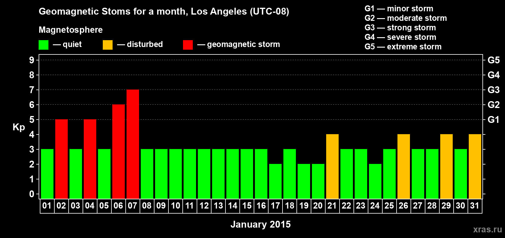 Changes in the maximum daily geomagnetic index Kp in January 2015