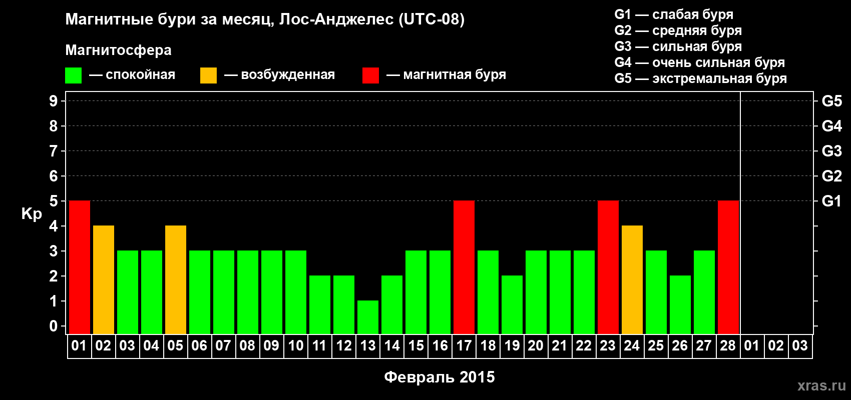 Изменения геомагнитного индекса Kp в феврале 2015 года