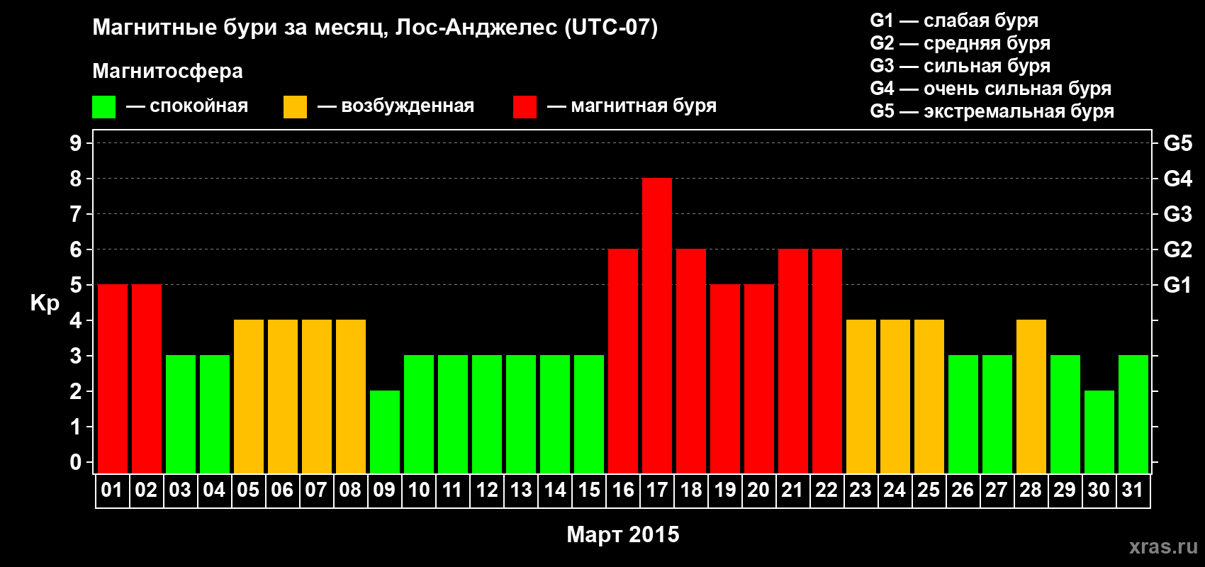 Изменения геомагнитного индекса Kp в марте 2015 года